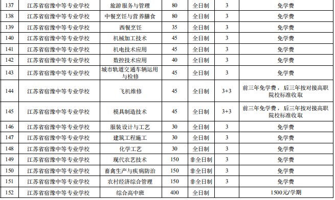 宿遷市2020年中等職業(yè)院校招生資質(zhì)核查結(jié)果公布