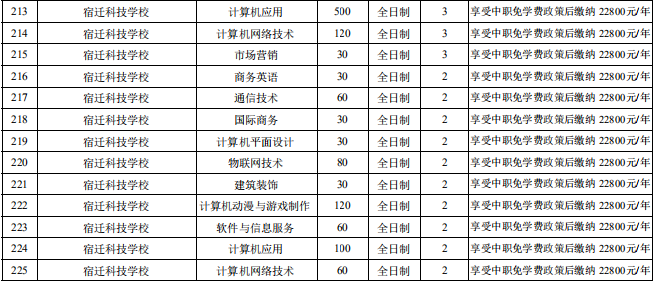 宿遷市2020年中等職業(yè)院校招生資質(zhì)核查結(jié)果公布