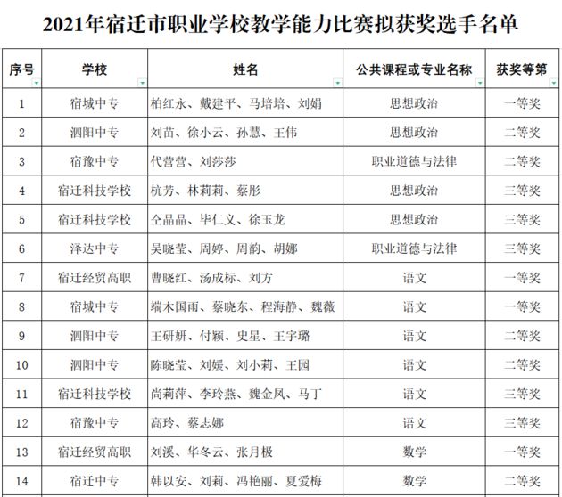 2021年宿遷市職業(yè)學(xué)校教學(xué)能力比賽擬獲獎(jiǎng)選手名單公示