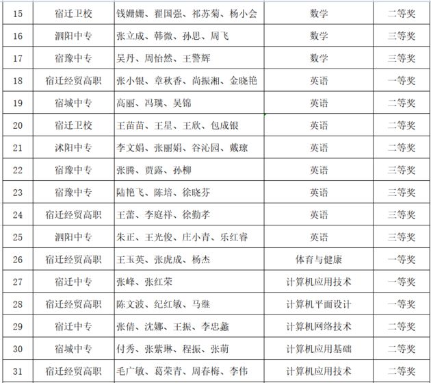 2021年宿遷市職業(yè)學(xué)校教學(xué)能力比賽擬獲獎(jiǎng)選手名單公示