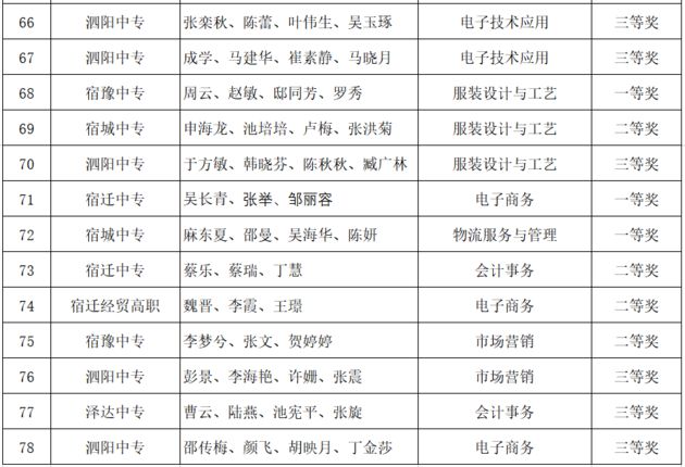 2021年宿遷市職業(yè)學(xué)校教學(xué)能力比賽擬獲獎(jiǎng)選手名單公示