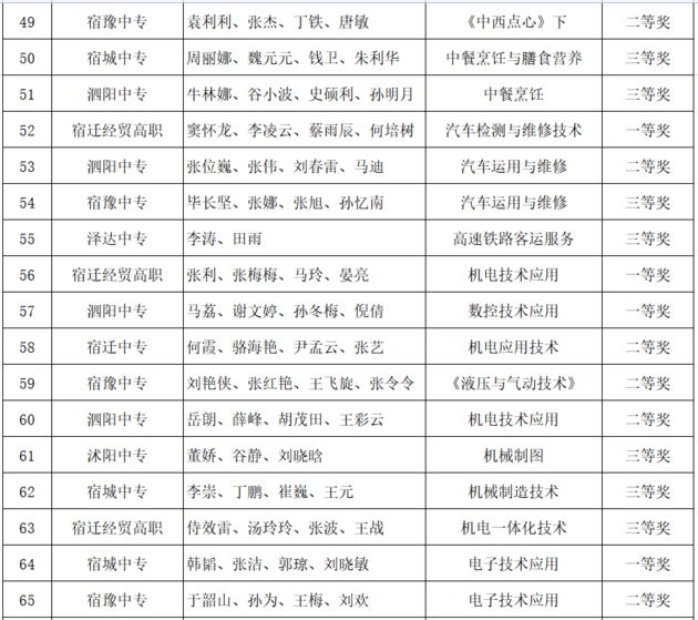 2021年宿遷市職業(yè)學(xué)校教學(xué)能力比賽擬獲獎(jiǎng)選手名單公示