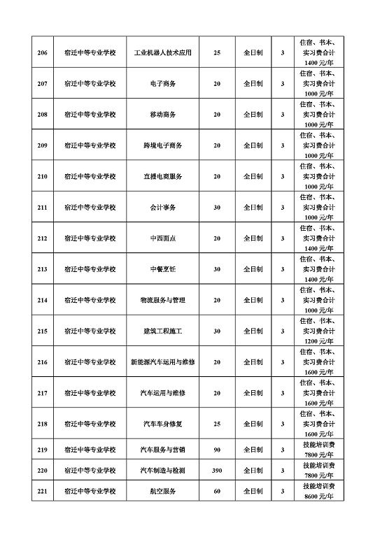 宿遷市2022年中等職業(yè)院校招生資質(zhì)核查結(jié)果公布