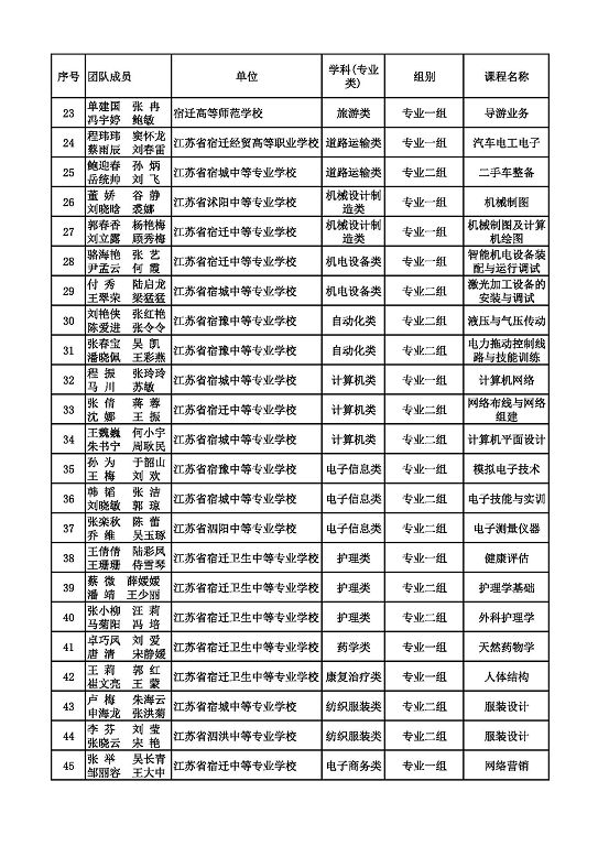 擬推薦參加2022年省職業(yè)院校教學(xué)能力比賽 團(tuán)隊(duì)名單公示