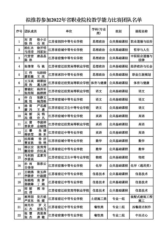 擬推薦參加2022年省職業(yè)院校教學(xué)能力比賽 團(tuán)隊(duì)名單公示