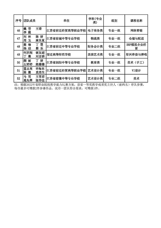 擬推薦參加2022年省職業(yè)院校教學(xué)能力比賽 團(tuán)隊(duì)名單公示