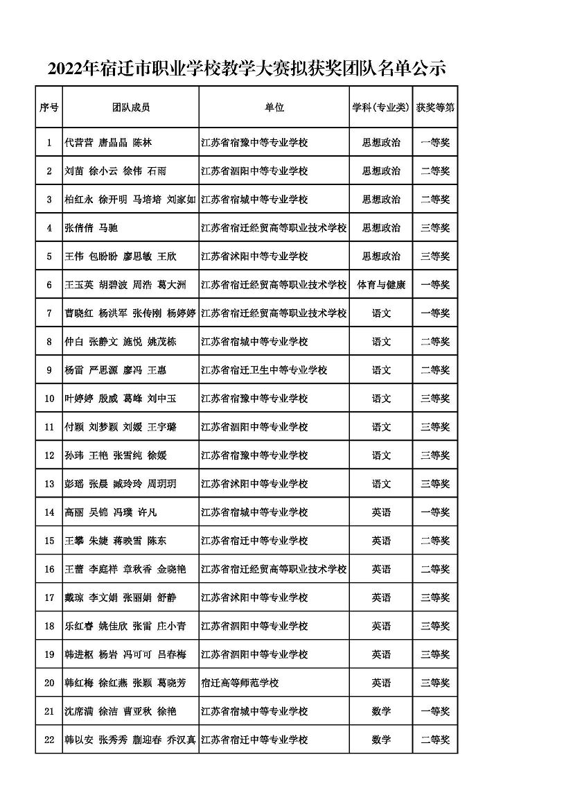 2022年宿遷市職業(yè)學(xué)校教學(xué)大賽擬獲獎團(tuán)隊(duì)名單公示