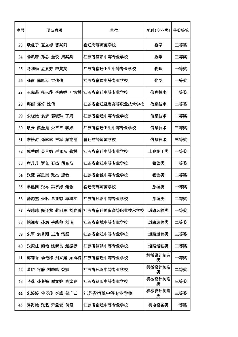 2022年宿遷市職業(yè)學(xué)校教學(xué)大賽擬獲獎團(tuán)隊(duì)名單公示