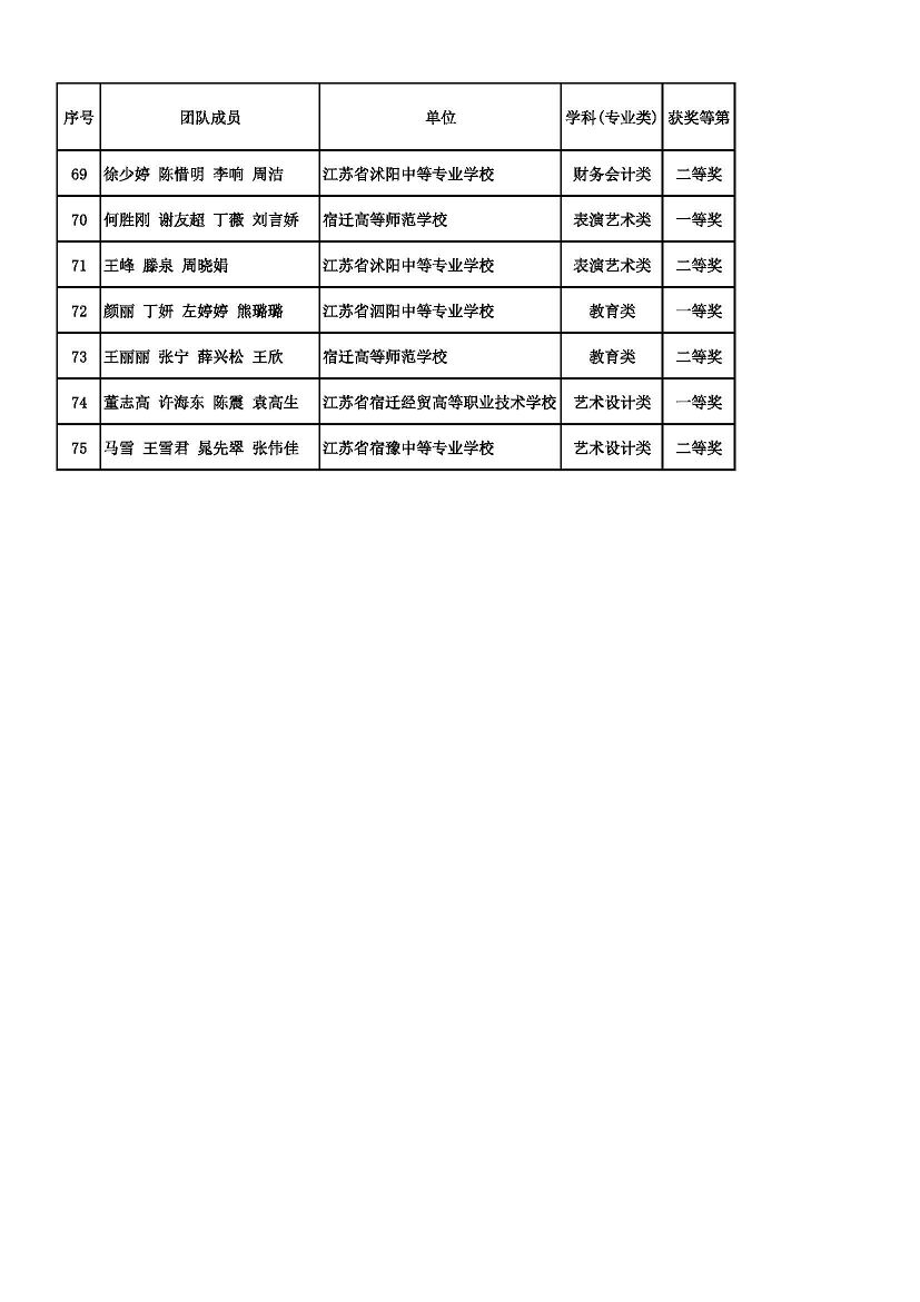 2022年宿遷市職業(yè)學(xué)校教學(xué)大賽擬獲獎團(tuán)隊(duì)名單公示