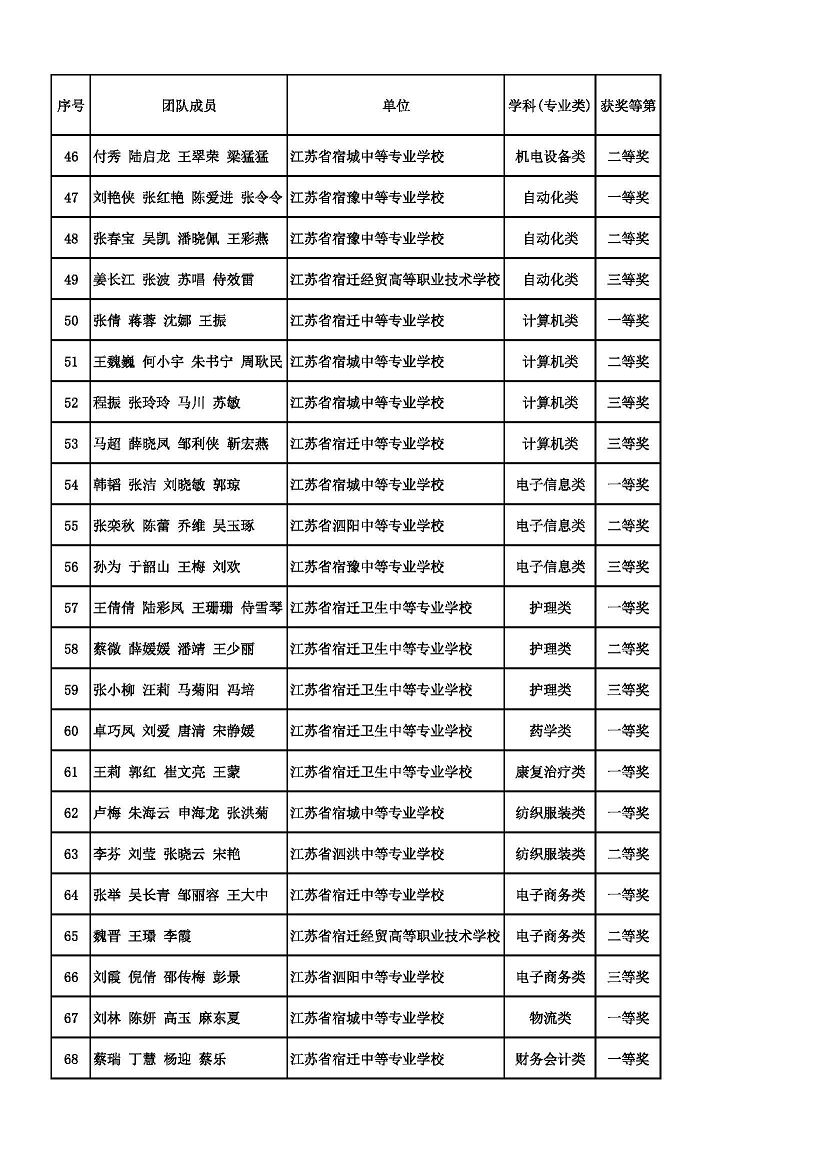 2022年宿遷市職業(yè)學(xué)校教學(xué)大賽擬獲獎團(tuán)隊(duì)名單公示