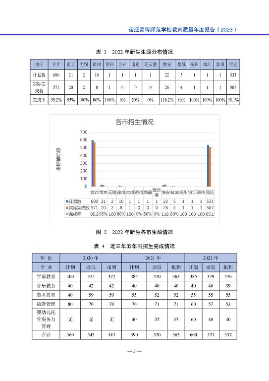 宿遷高等師范學(xué)校中等職業(yè)教育質(zhì)量年度報告(2023)