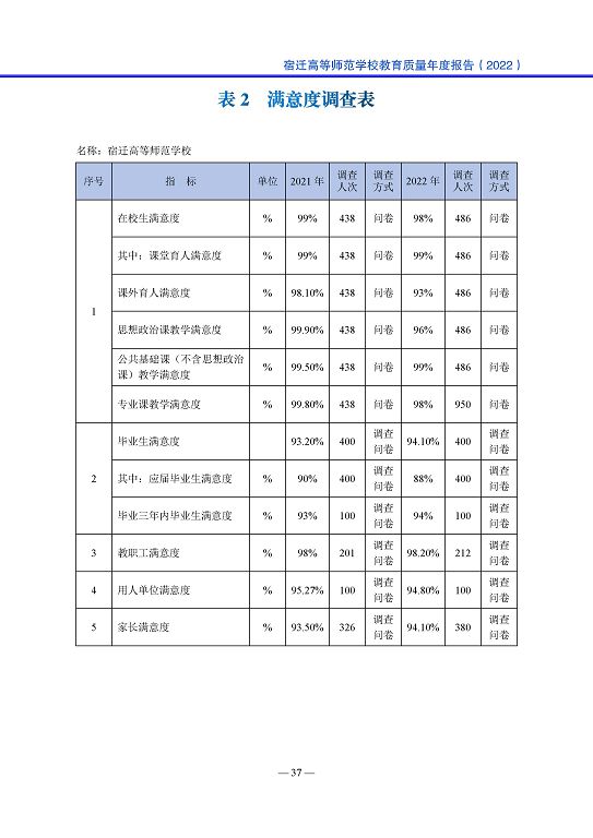 宿遷高等師范學(xué)校中等職業(yè)教育質(zhì)量年度報告(2023)