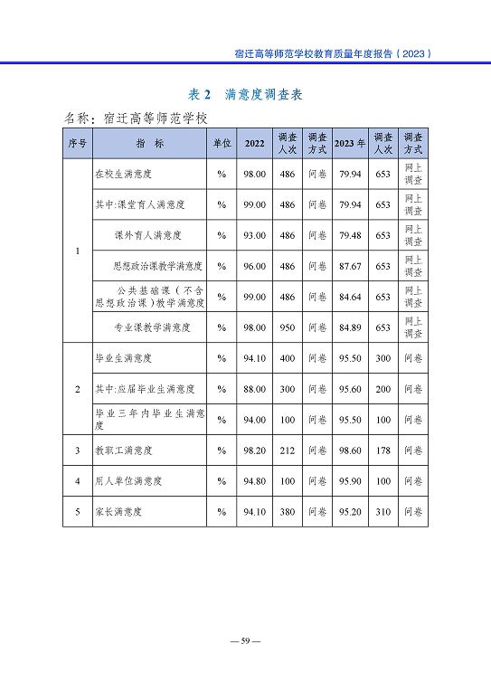 宿遷高等師范學(xué)校質(zhì)量報(bào)告（2023 年度）