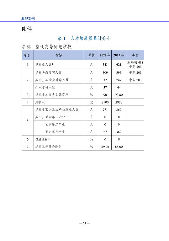 宿遷高等師范學(xué)校質(zhì)量報(bào)告（2023 年度）