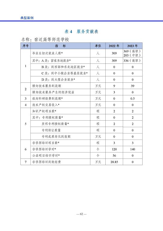 宿遷高等師范學(xué)校質(zhì)量報(bào)告（2023 年度）