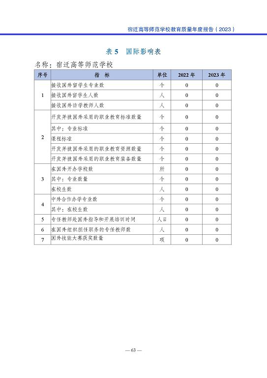 宿遷高等師范學(xué)校質(zhì)量報(bào)告（2023 年度）