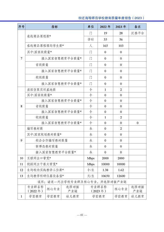 宿遷高等師范學(xué)校質(zhì)量報(bào)告（2023 年度）