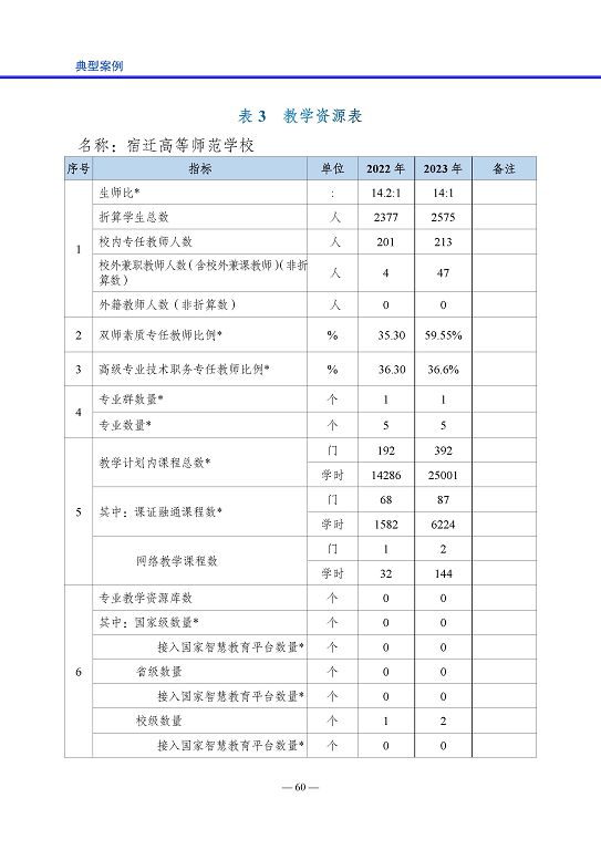 宿遷高等師范學(xué)校質(zhì)量報(bào)告（2023 年度）