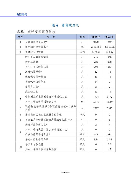 宿遷高等師范學(xué)校質(zhì)量報(bào)告（2023 年度）