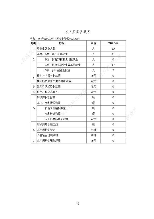 宿遷信息工程中等專業(yè)學(xué)校質(zhì)量報(bào)告（2023年度）