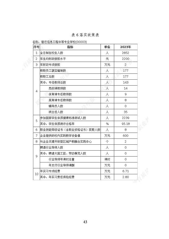 宿遷信息工程中等專業(yè)學(xué)校質(zhì)量報(bào)告（2023年度）