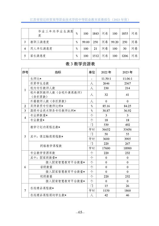 江蘇省宿遷經(jīng)貿(mào)高等職業(yè)技術(shù)學(xué)校質(zhì)量年報(bào)（2023年度）