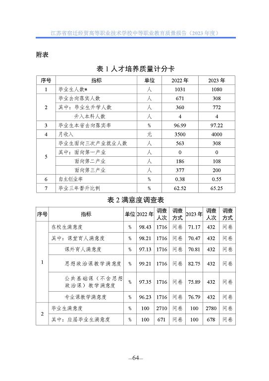 江蘇省宿遷經(jīng)貿(mào)高等職業(yè)技術(shù)學(xué)校質(zhì)量年報(bào)（2023年度）