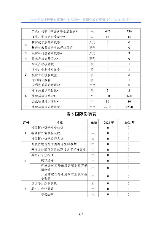 江蘇省宿遷經(jīng)貿(mào)高等職業(yè)技術(shù)學(xué)校質(zhì)量年報(bào)（2023年度）