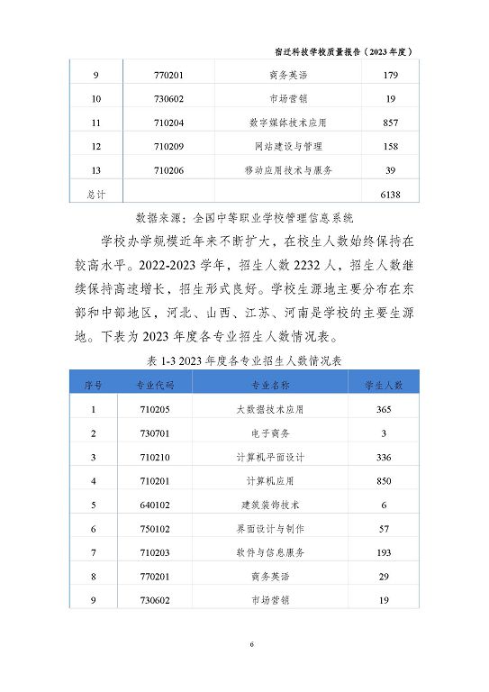 宿遷科技學校質量報告（2023 年度）