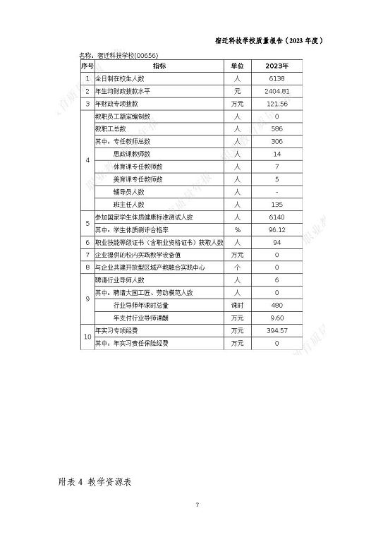 宿遷科技學校質量報告（2023 年度）