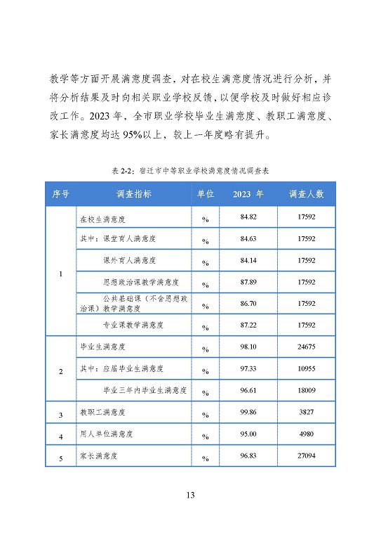 宿遷市中等職業(yè)教育質(zhì)量年度報告（2023年度）