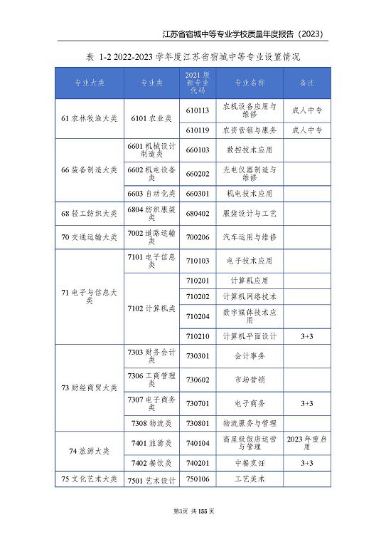 江蘇省宿城中等專業(yè)學(xué)校質(zhì)量報(bào)告（2023 年度）