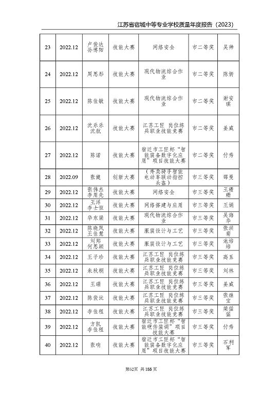 江蘇省宿城中等專業(yè)學(xué)校質(zhì)量報(bào)告（2023 年度）