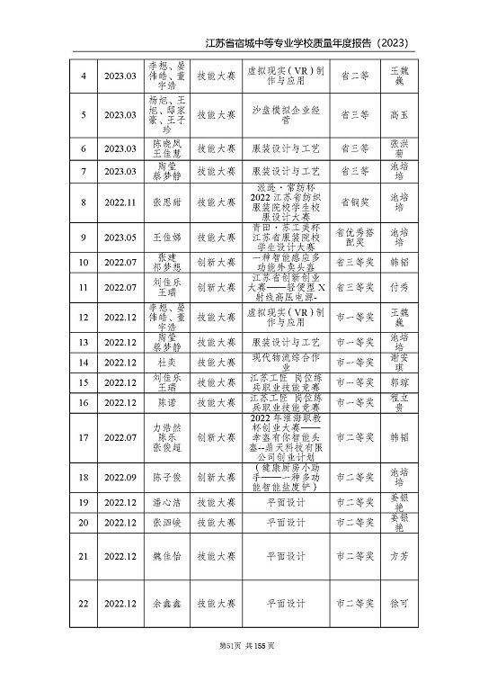 江蘇省宿城中等專業(yè)學(xué)校質(zhì)量報(bào)告（2023 年度）