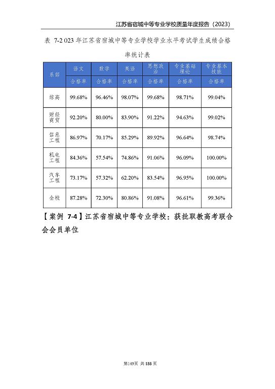 江蘇省宿城中等專業(yè)學(xué)校質(zhì)量報(bào)告（2023 年度）