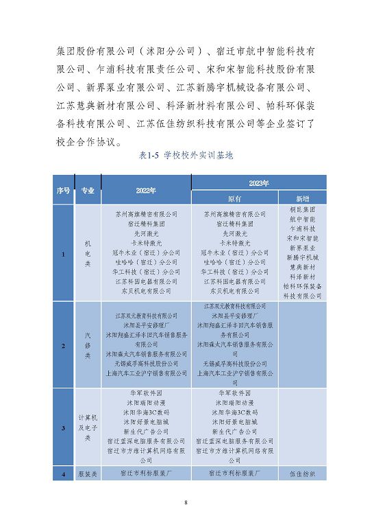 江蘇省沭陽中等專業(yè)學(xué)校質(zhì)量報(bào)告(2023年度)