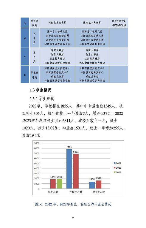 江蘇省沭陽中等專業(yè)學(xué)校質(zhì)量報(bào)告(2023年度)