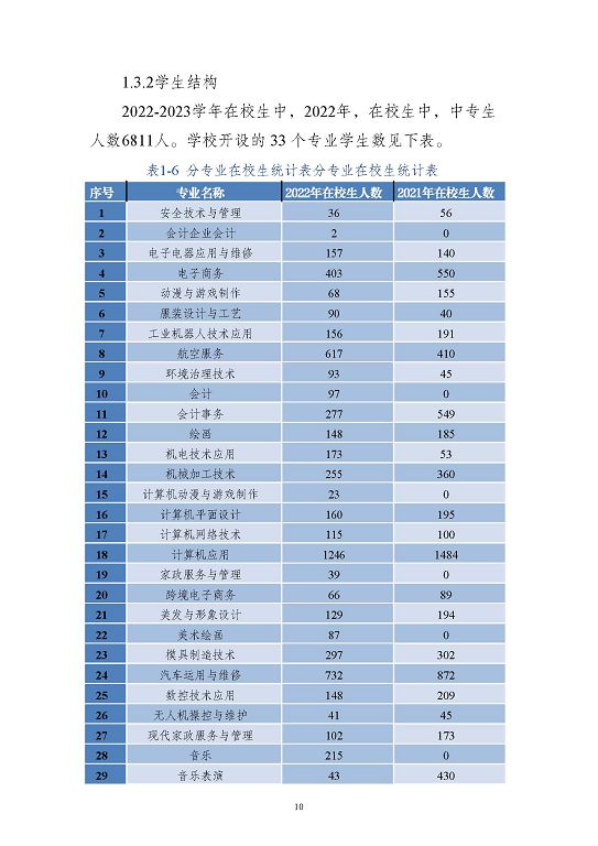 江蘇省沭陽中等專業(yè)學(xué)校質(zhì)量報(bào)告(2023年度)