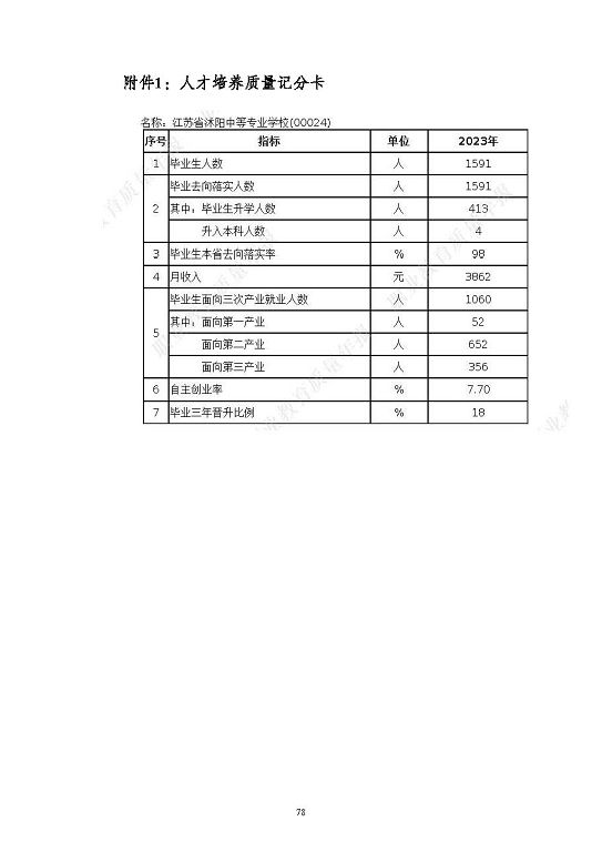 江蘇省沭陽中等專業(yè)學(xué)校質(zhì)量報(bào)告(2023年度)