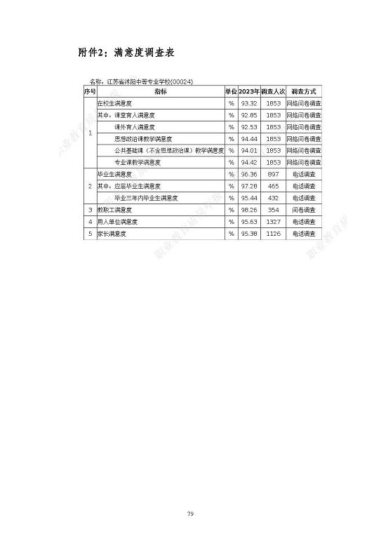 江蘇省沭陽中等專業(yè)學(xué)校質(zhì)量報(bào)告(2023年度)