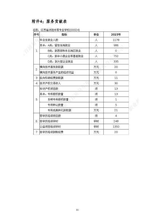 江蘇省沭陽中等專業(yè)學(xué)校質(zhì)量報(bào)告(2023年度)