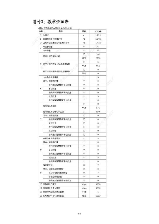 江蘇省沭陽中等專業(yè)學(xué)校質(zhì)量報(bào)告(2023年度)