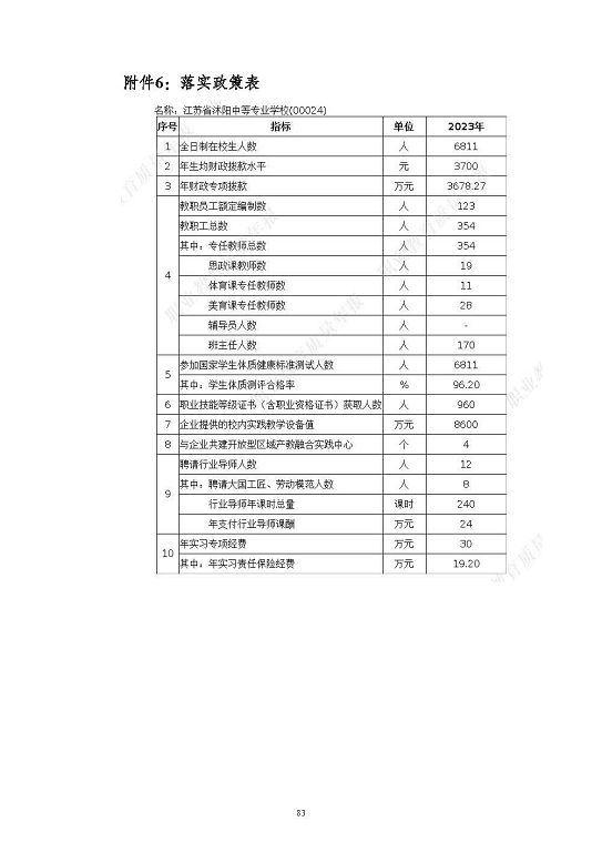 江蘇省沭陽中等專業(yè)學(xué)校質(zhì)量報(bào)告(2023年度)