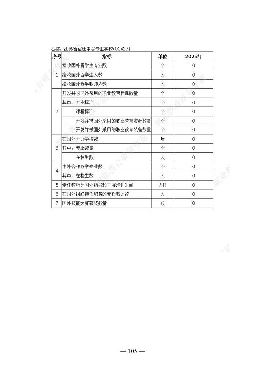 江蘇省宿遷中等專業(yè)學(xué)校質(zhì)量年報（2023年度）