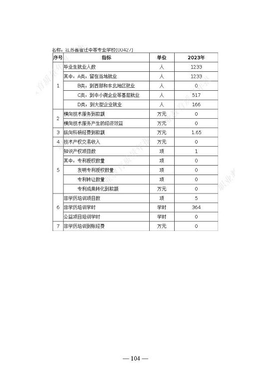 江蘇省宿遷中等專業(yè)學(xué)校質(zhì)量年報（2023年度）