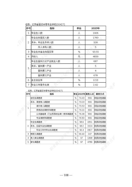 江蘇省宿遷中等專業(yè)學(xué)校質(zhì)量年報（2023年度）