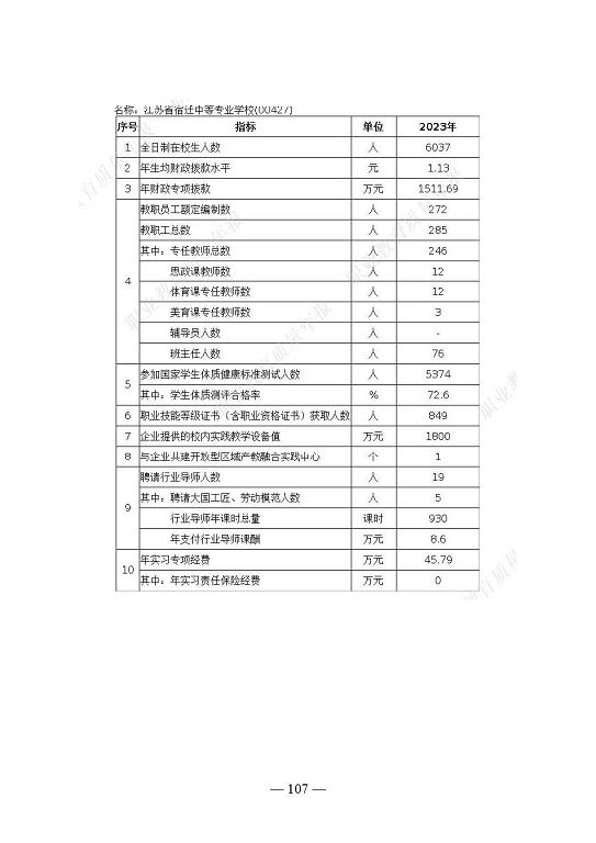 江蘇省宿遷中等專業(yè)學(xué)校質(zhì)量年報（2023年度）