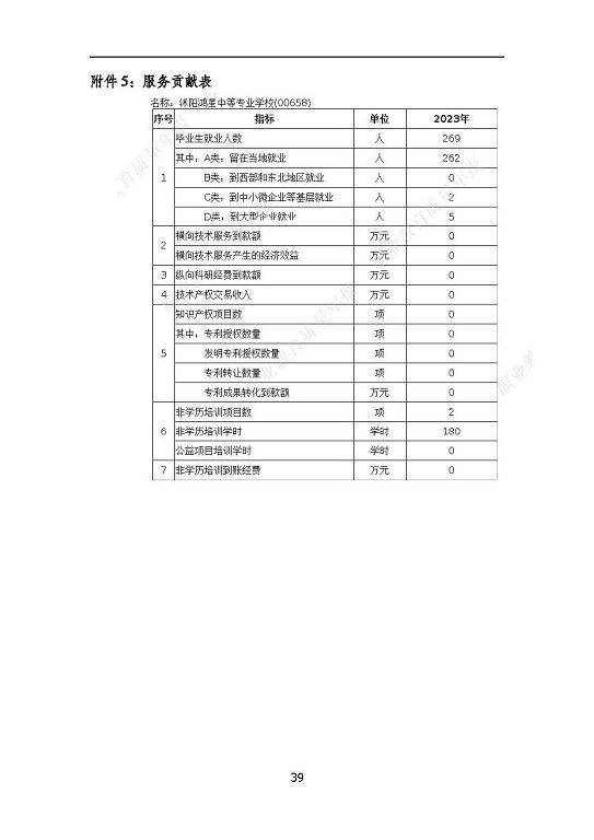 沭陽鴻星中等專業(yè)學(xué)校質(zhì)量報(bào)告（2023年度）