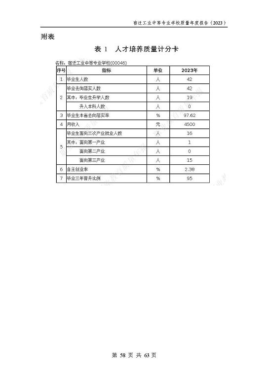 宿遷工業(yè)中等專業(yè)學(xué)校質(zhì)量報告（2023年度）