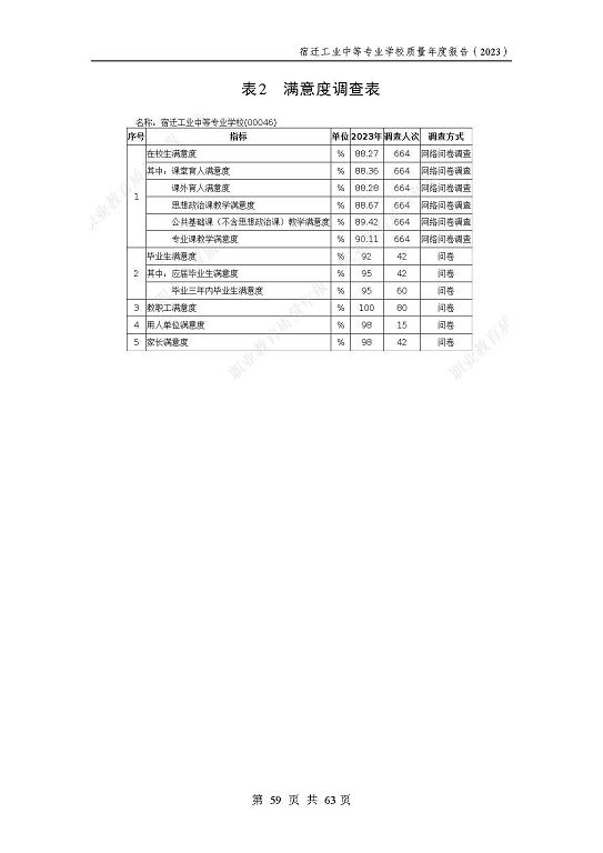 宿遷工業(yè)中等專業(yè)學(xué)校質(zhì)量報告（2023年度）